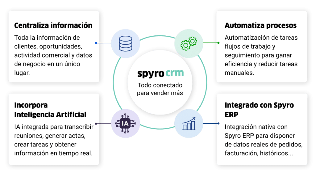 CRM gestión de clientes y oportunidades